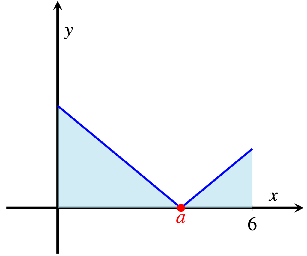 絕對值函數 y=|x-a| 的積分示意圖